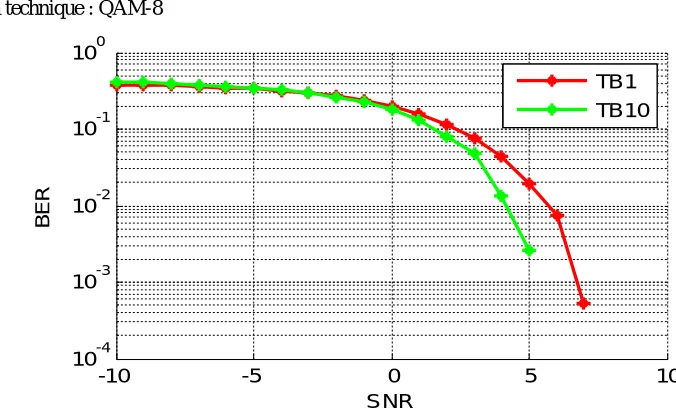 Fig. 6 BER performance of WiMAX for Rican channel 