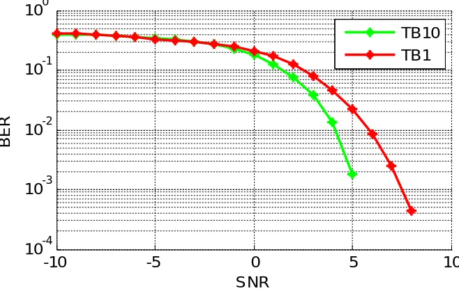 Fig. 8 BER performance WiMAX-QPSK for Rayleigh channel 