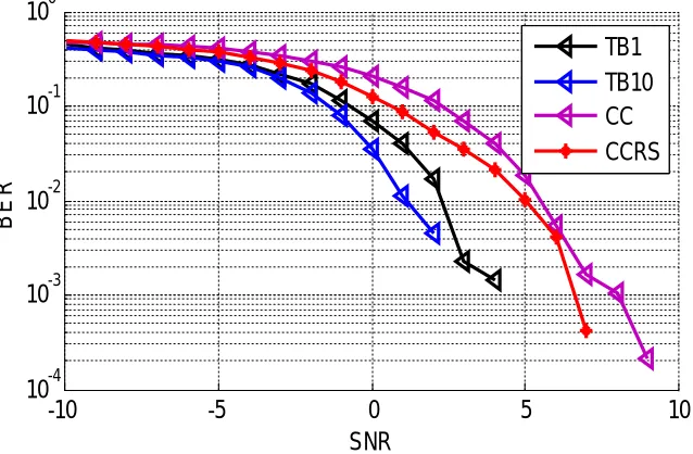 Fig. 10 Turbo is behaving better compare to other FEC. 