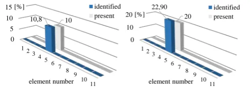 Fig. 3 Damage quantification for DS1 (left) and DS2 (right) – example 1 