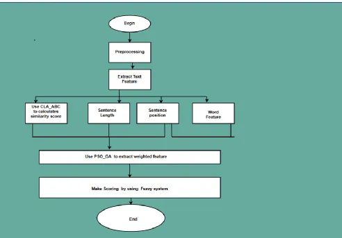 Figure 1. Represent Fuzzy Evolutionary Text summarization.  