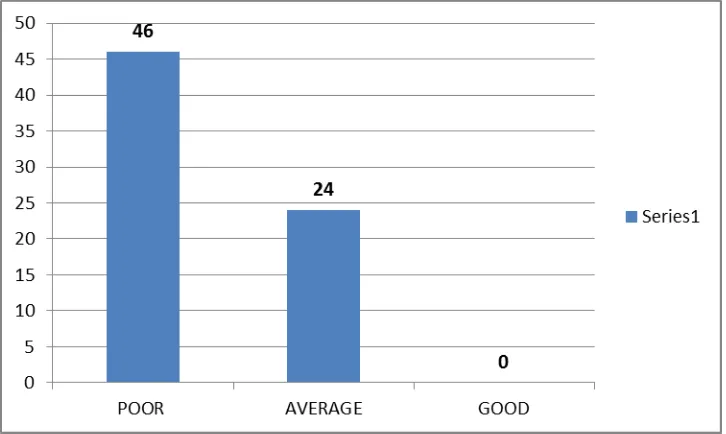 Table 2 A: Persentation of Knowledge Score (n=70). 