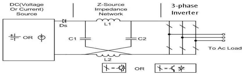 Fig -1: General Structure of Z-Source Inverter 