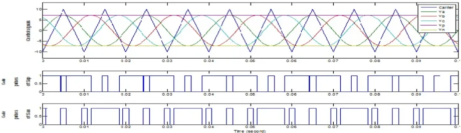 Fig -5: PWM Signal of Simple Boost Control. 