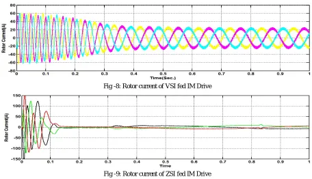 Fig -8: Rotor current of VSI fed IM Drive 