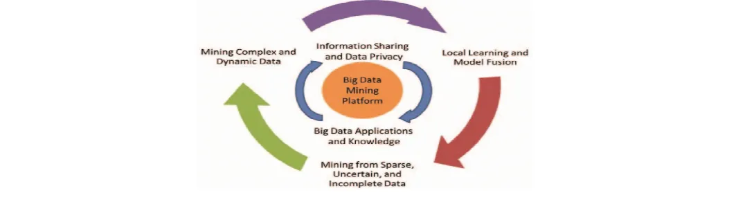 Fig 1: Big Data processing Framework 