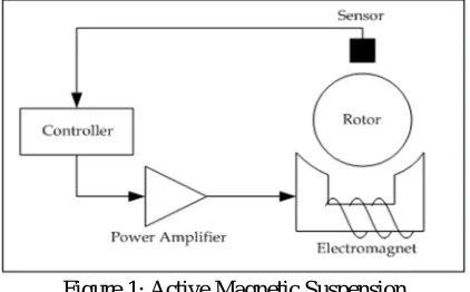 Figure 1: Active Magnetic Suspension The sensor senses the air gap between the rotor and the electromagnet
