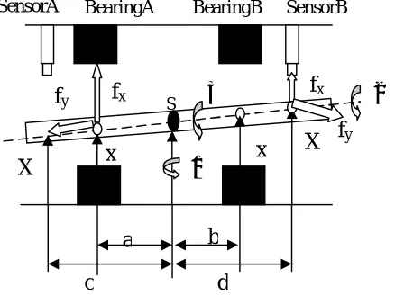 Figure 2: Basic rigid rotor structure 
