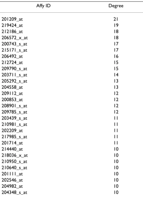 Table 2: The top 1% SNPs of a high degree of connectivity