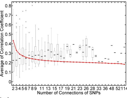 Figure 3Intensity of co-expression of genes linked to acommon SNP(s)Intensity of co-expression of genes linked to acommon SNP(s)