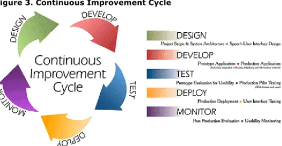 Figure 3. Continuous Improvement Cycle
