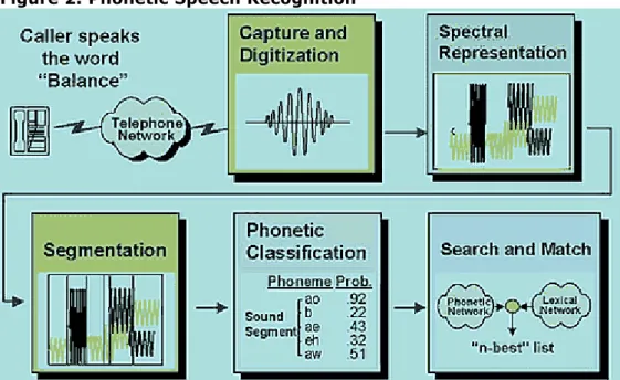 Figure 2. Phonetic Speech Recognition