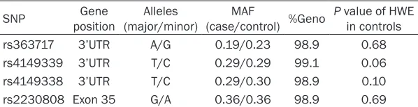 Table 1. Baseline characteristics of CHD patients and control subjects