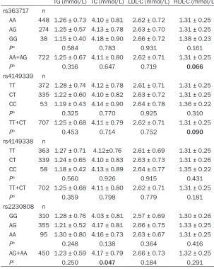 Table 3. Lipid profiles in control subjects carrying different ABCA1 geno-types or alleles