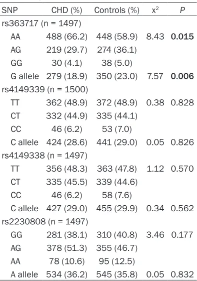 Table 4. Genotype distribution and allele frequency of four ABCA1 SNPs