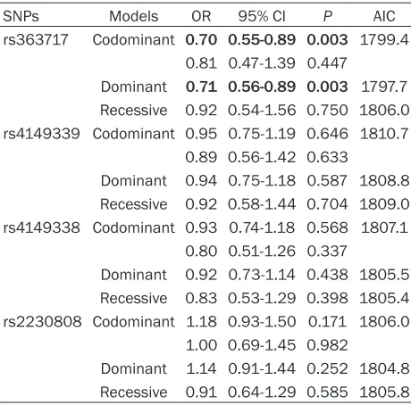 Table 5. Analysis of the association of four ABCA1SNPs with CHD risk