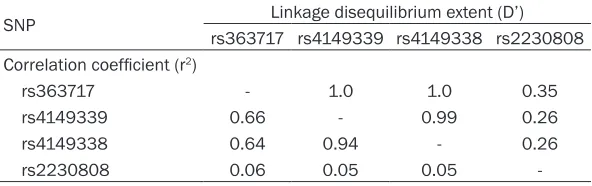Table 6. Pairwise linkage disequilibrium extent (D’) and correlation coefficient (r2) among four ABCA1 SNPs