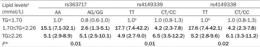 Table 7. Association of ABCA1 haplotypes and CHD risk 
