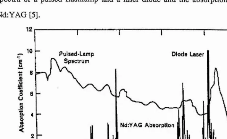 Figure 1.1.2: Emission Spectra of Pulsed Lamp and AlGaAs Laser Diode in Comparison with Absorption Profile of 1 % Nd:YAG (after [5])