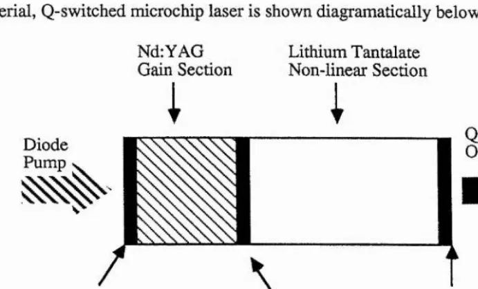 Figure 133: Electro-optically Q-switched Microchip Laser(after [23])