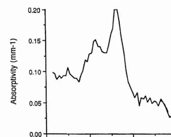 Figure 2.1,3: Pump Absorption in Nd:MgO:LiNhOs Crystal (0.2 % Nd)