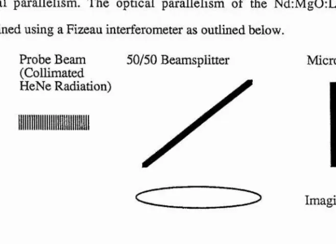 Figure 2.4.1: HeNe Based Interferometer for Examination of Optical Parallelism of Nd:MgO .'LiNbOs Microchip Laser