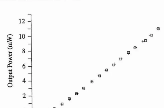 Figure 2.4.5: Power Characteristics of the Laser Diode Pumped Nd:MgO'.LiNbOg Microchip Laser