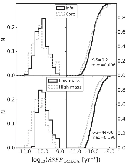 Figure 13. Differential and cumulative histograms showing the SSFR dis-tributions of galaxies split by environment (infall and core regions; top) andmass (split at 3 × 109M⊙; bottom).