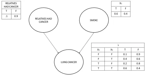 Figure 1. A Bayesian network example.  