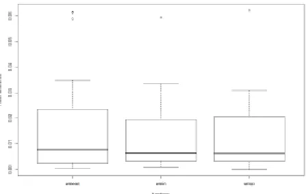 Figure 6. Box plot for the results for eachfunction. 