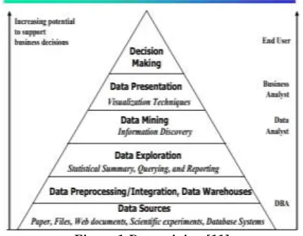 Figure 1-Data mining [11] 