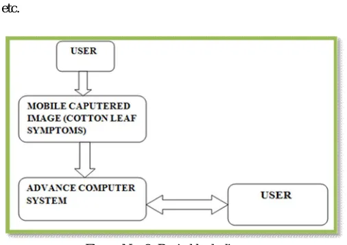 Figure No. 8: Basic block diagram 