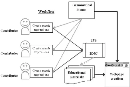 Figure 4: Work flow of extracting the example sentences