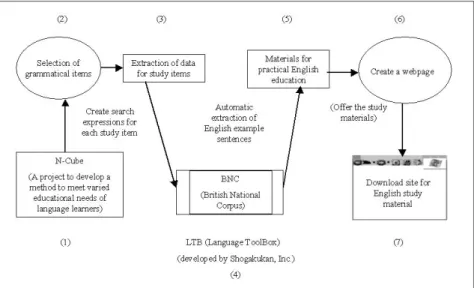 Figure 1: Overall process of the research 