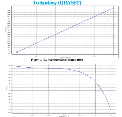 Figure 2. DC characteristic of drain current 