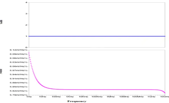 Fig 4b. Signal waveform of SDC with tuneable capacitor array The Noise analysis on the comparator circuitry help us to significantly identify the efficient circuitry, 