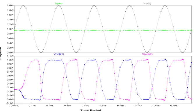 Fig 7 b. Signal waveform of Reference-Switched dynamic comparator The background calibration circuit shown uses the single reference comparator concept and this scheme is realized by sampling 