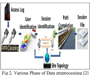 Fig 2. Various Phase of Data preprocessing [2] 