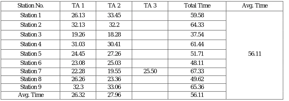 Table 2. Activity wise time study for proposed line The following figure shows comparison for cycle time in existing line and proposed line