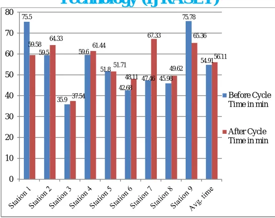 Fig. 2 Cycle time consumed for existing and proposed assembly line. 