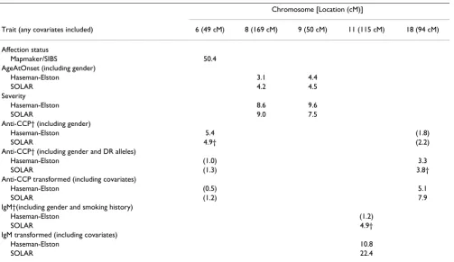 Table 1: Genome screen results (LOD scores) for replicate 1