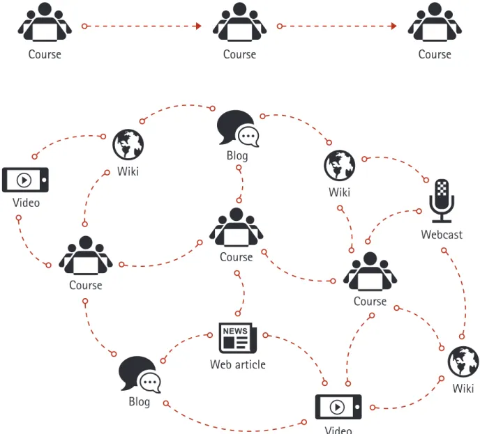 Figure 1: Traditionally, experiences even in a blended learning environment are pushed out sequentially