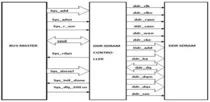 Fig. 1. DDR SDRAM controller system 