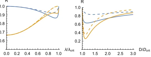 Figure 2. Left: Ratiooptimal for smallthe same quantities whenBoth measurements saturate the QFI in the limitmode (dashed) for R between the FI and the QFI for the two modes (solid) and the photon D = 0 as functions of λ