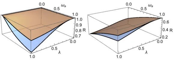 Figure 3.Ratiosdetection is optimal for small70%), also whenhomodyne detection (left) and photon counting (right), at F(hd)(DTRK)/H(DTRK) (blue) and F(hd)(DTRK)/Ha(DTRK) (orange) for D = DTRK and ωb = 1
