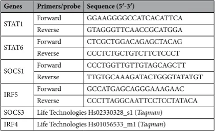 Table 2. Primer sequences used in rRT-PCR experiments.