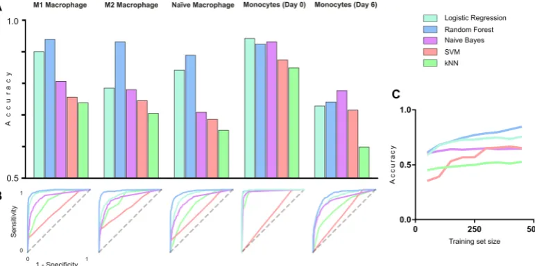 Figure 6. Comparing classifier accuracy in determining M1 and M2 phenotype. (A) Classification accuracy of 5 immune cell types using 5 classifiers assessed by 10-fold cross validation
