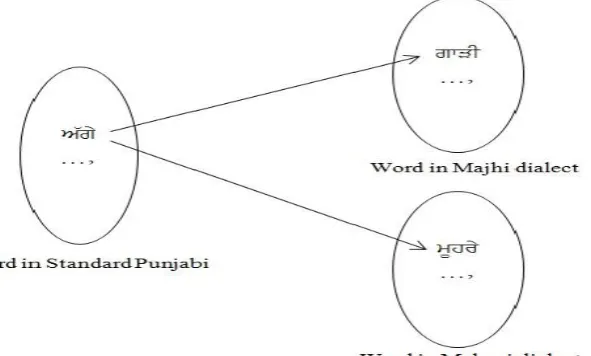 Fig. 1  An example of One-to-Many word mapping 