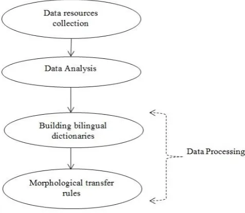 Fig. 2 Flow outline of various steps of development 