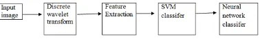 Fig.2. Block Diagram of the Classification system 